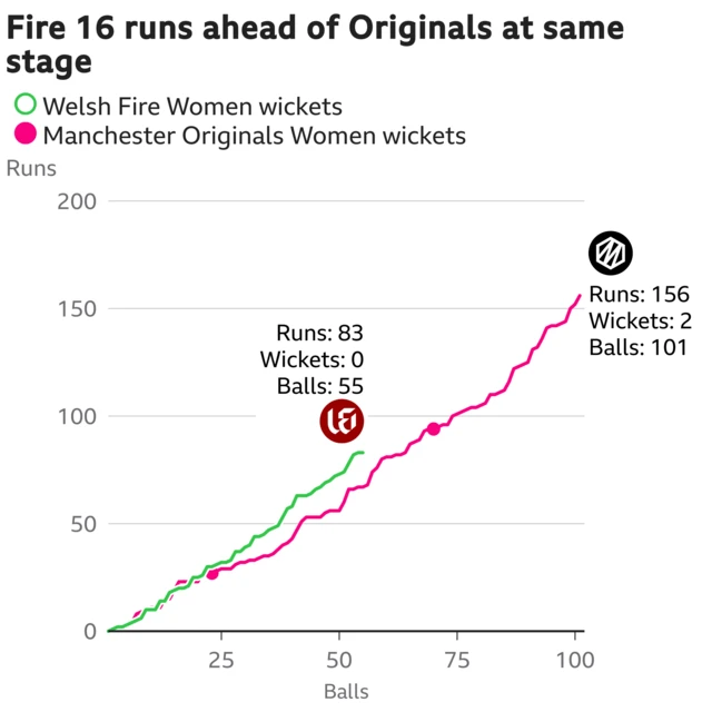 Welsh Fire and Manchester Originals worm