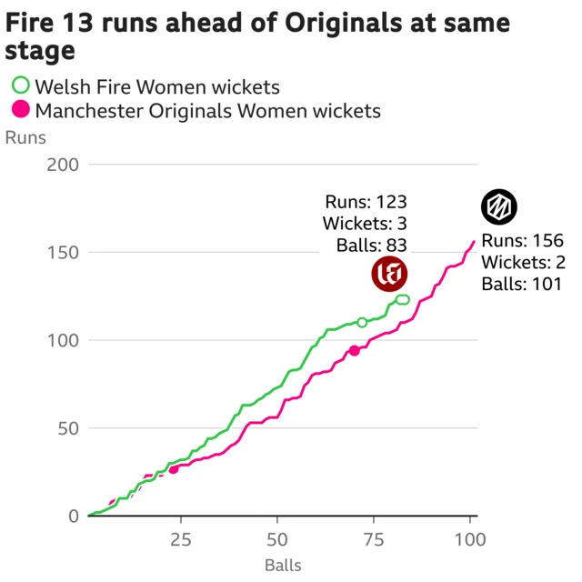 Welsh Fire v Manchester Originals worm