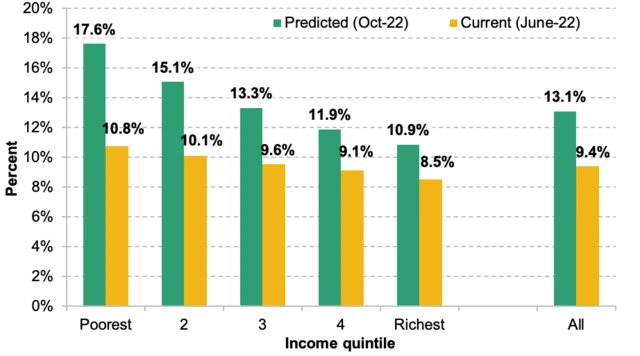 Inflation on income quintile