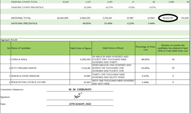 Kenya election results screen grab