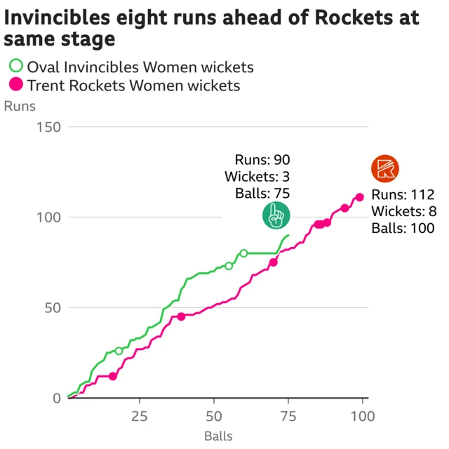 The worm shows Oval Invincibles Women are eight runs ahead of Trent Rockets Women. Oval Invincibles Women are 90 for 3 after 75 balls. At the same stage Trent Rockets Women were 82 for 3.