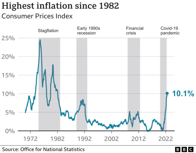 Inflation chart