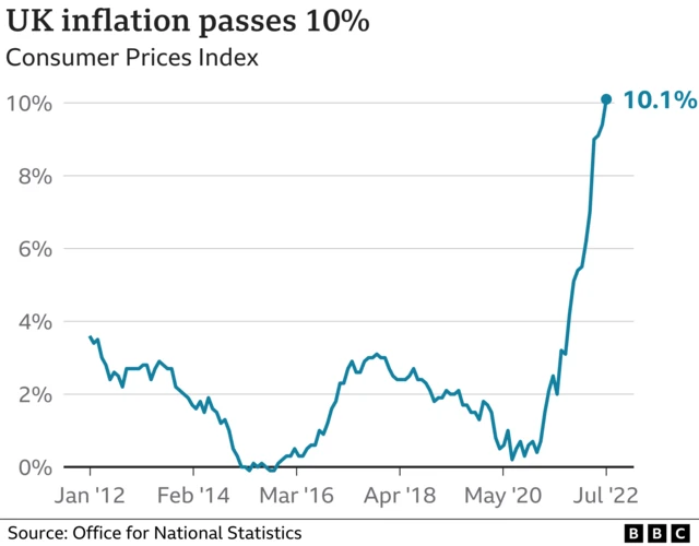 Inflation chart