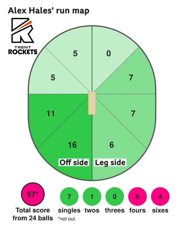 The run map shows Alex Hales scored 57 with 4 sixes, 6 fours, 1 two, and 7 singles for Trent Rockets Men.