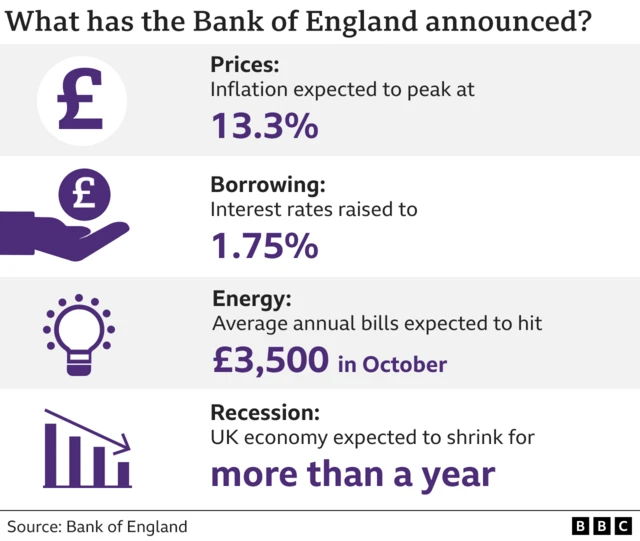 Graphic showing the Bank of England's inflation projections