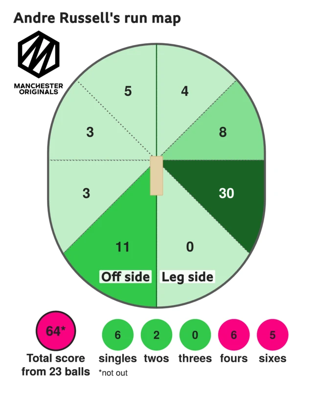 The run map shows Andre Russell scored 64 with 5 sixes, 6 fours, 2 two, and 6 singles for Manchester Originals Men