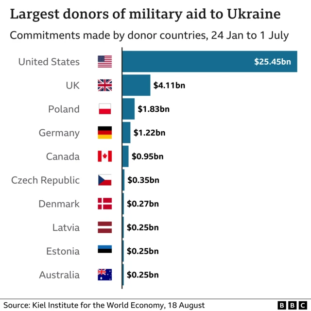 Chart showing military aid to Ukraine