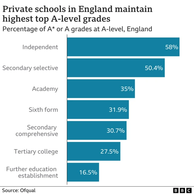 Graphic shows 58% of independent school A-level entries getting A* or A grades, followed by 50.4% for secondary selective schools, 35% for academies, 31.9% for sixth form colleges, 30.7% for secondary comprehensives, 27.5% for tertiary colleges, and 16.5% for further education establishments.