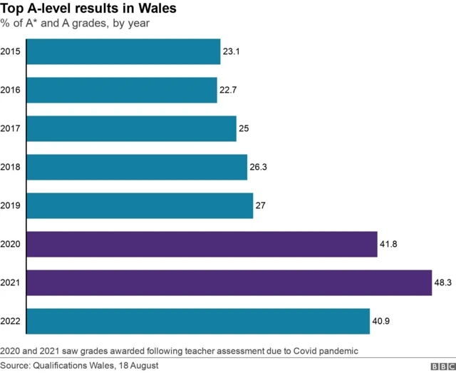 A bar chart outlining the year on year results of A-level students in Wales