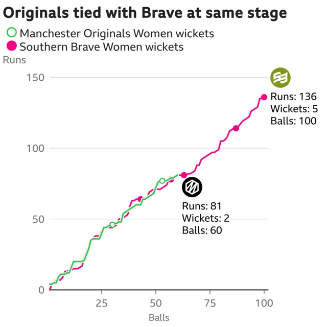 The worm shows Manchester Originals Women are tied with Southern Brave Women. Manchester Originals Women are 81 for 2 after 60 balls. At the same stage Southern Brave Women were 81 for 2.