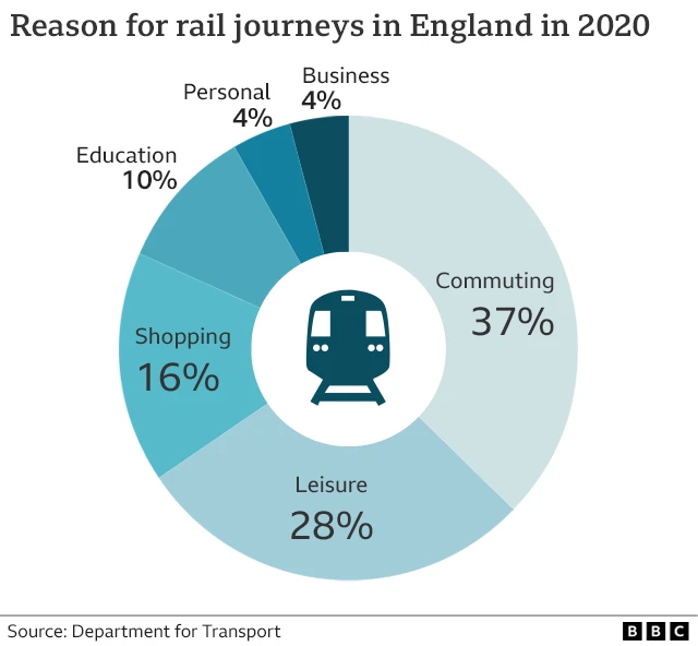 A graph shows that 37% of train journeys in England in 2020 were for commuting.