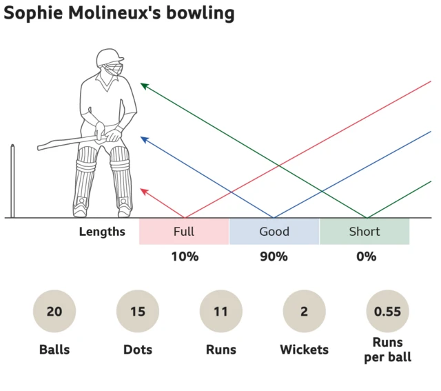 Sophie Molineux's bowling: 10% full, 90% good length and 0% short. 20 balls, 15 dots, went for 11 runs, took 2 wickets with an economy of 0.55 runs per ball.