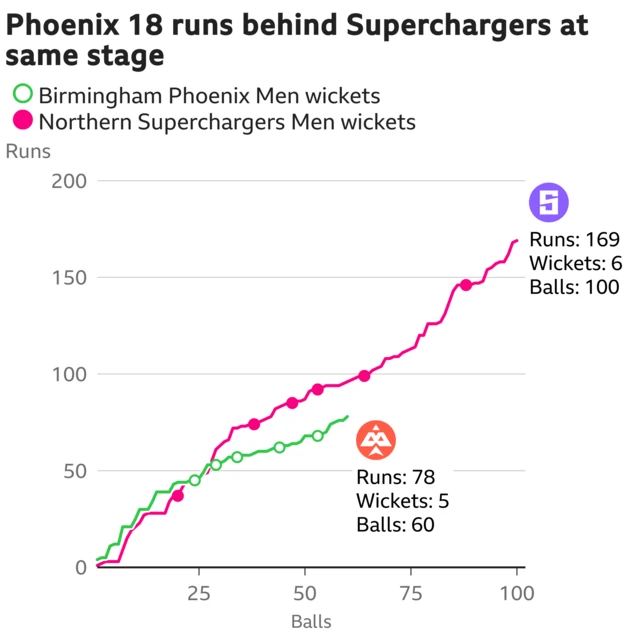 The worm shows Birmingham Phoenix Men are 18 runs behind Northern Superchargers Men. Birmingham Phoenix Men are 78 for 5 after 60 balls. At the same stage Northern Superchargers Men were 96 for 4.