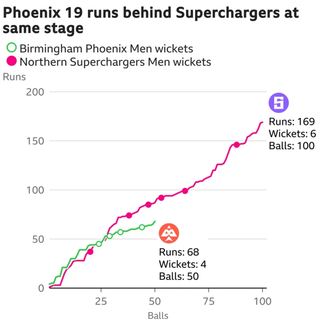 The worm shows Birmingham Phoenix Men are 19 runs behind Northern Superchargers Men. Birmingham Phoenix Men are 68 for 4 after 50 balls. At the same stage Northern Superchargers Men were 87 for 3.