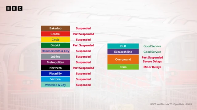 A graphics showing the status of the TfL network with all other tube Lins suspended