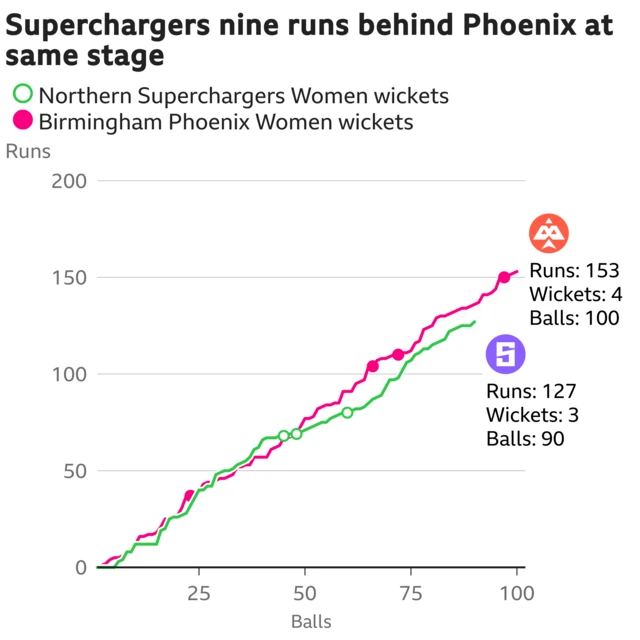 The worm shows Northern Superchargers Women are nine runs behind Birmingham Phoenix Women. Northern Superchargers Women are 127 for 3 after 90 balls. At the same stage Birmingham Phoenix Women were 136 for 3.