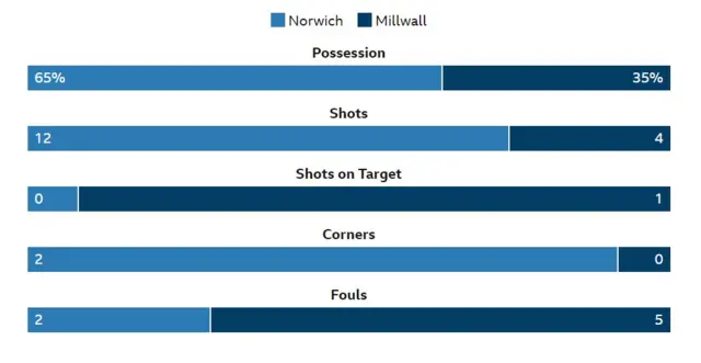 Norwich v Millwall