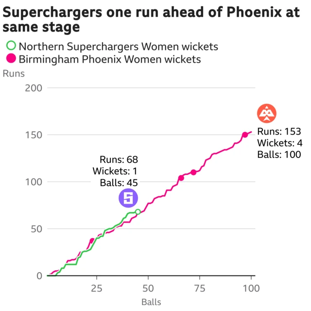 The worm shows Northern Superchargers Women are one run ahead of Birmingham Phoenix Women. Northern Superchargers Women are 68 for 1 after 45 balls. At the same stage Birmingham Phoenix Women were 67 for 1.