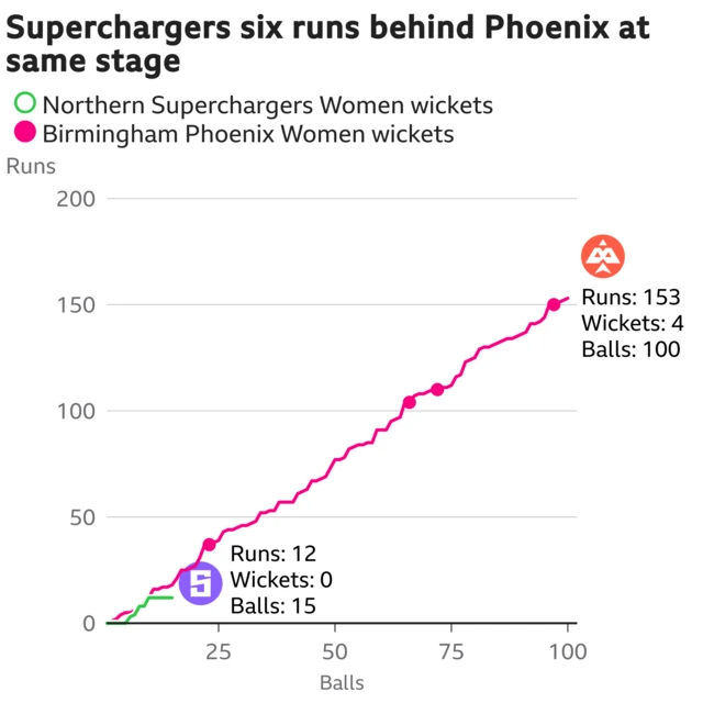 The worm shows Northern Superchargers Women are six runs behind Birmingham Phoenix Women. Northern Superchargers Women are 12 for 0 after 15 balls. At the same stage Birmingham Phoenix Women were 18 for 0.