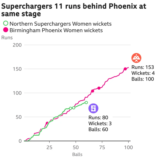 The worm shows Northern Superchargers Women are 11 runs behind Birmingham Phoenix Women. Northern Superchargers Women are 80 for 3 after 60 balls. At the same stage Birmingham Phoenix Women were 91 for 1.