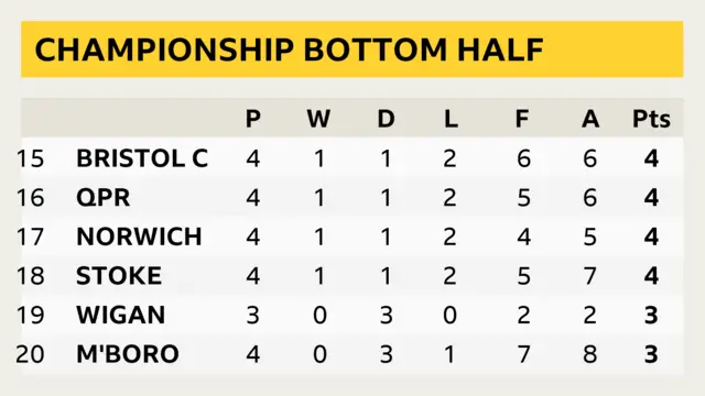 Championship table.