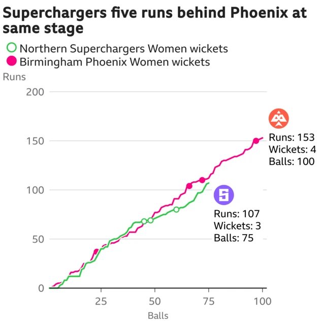 The worm shows Northern Superchargers Women are five runs behind Birmingham Phoenix Women. Northern Superchargers Women are 107 for 3 after 75 balls. At the same stage Birmingham Phoenix Women were 112 for 3.