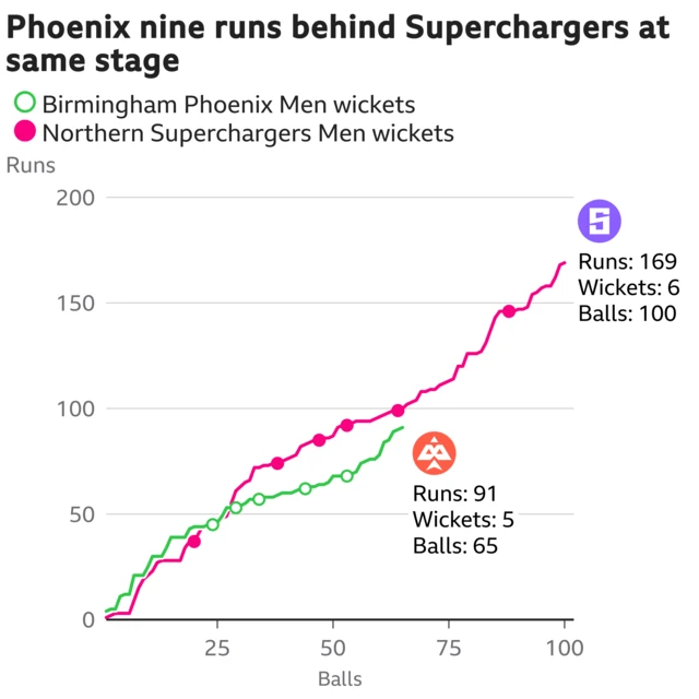 The worm shows Birmingham Phoenix Men are nine runs behind Northern Superchargers Men. Birmingham Phoenix Men are 91 for 5 after 65 balls. At the same stage Northern Superchargers Men were 100 for 5.