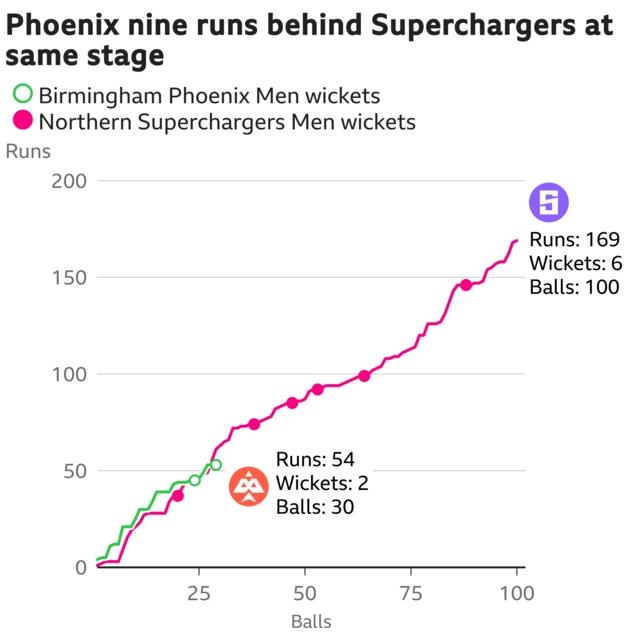 The worm shows Birmingham Phoenix Men are nine runs behind Northern Superchargers Men. Birmingham Phoenix Men are 54 for 2 after 30 balls. At the same stage Northern Superchargers Men were 63 for 1.