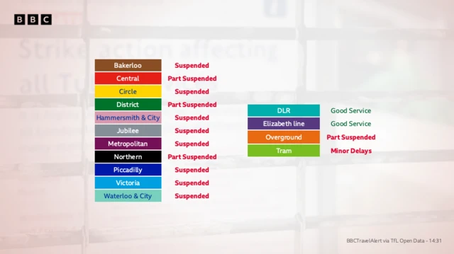 A graphics showing 'suspended' for all tube lines other than the Central, District and Northern Lines which are part suspended