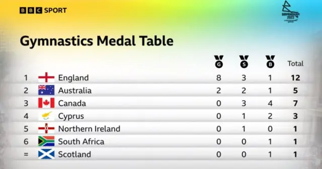 Medal table.