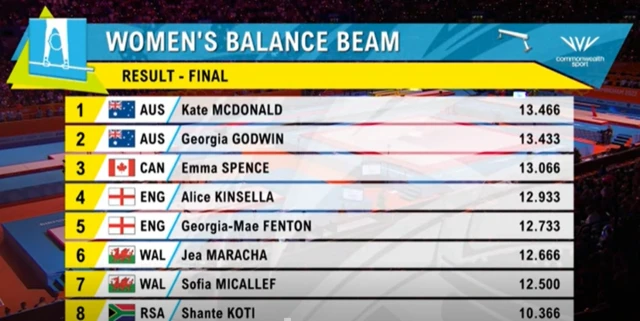 Women's balance beam results