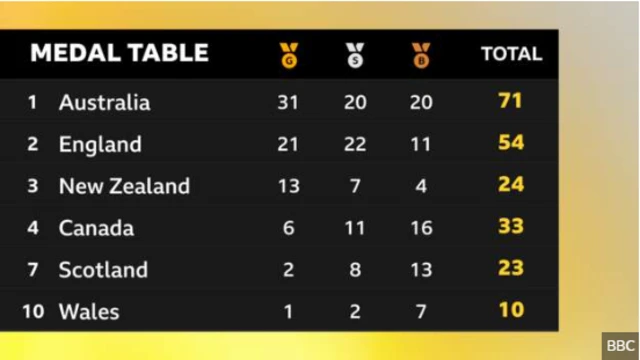 Medal table