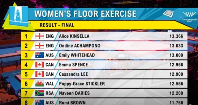 Women's floor results.