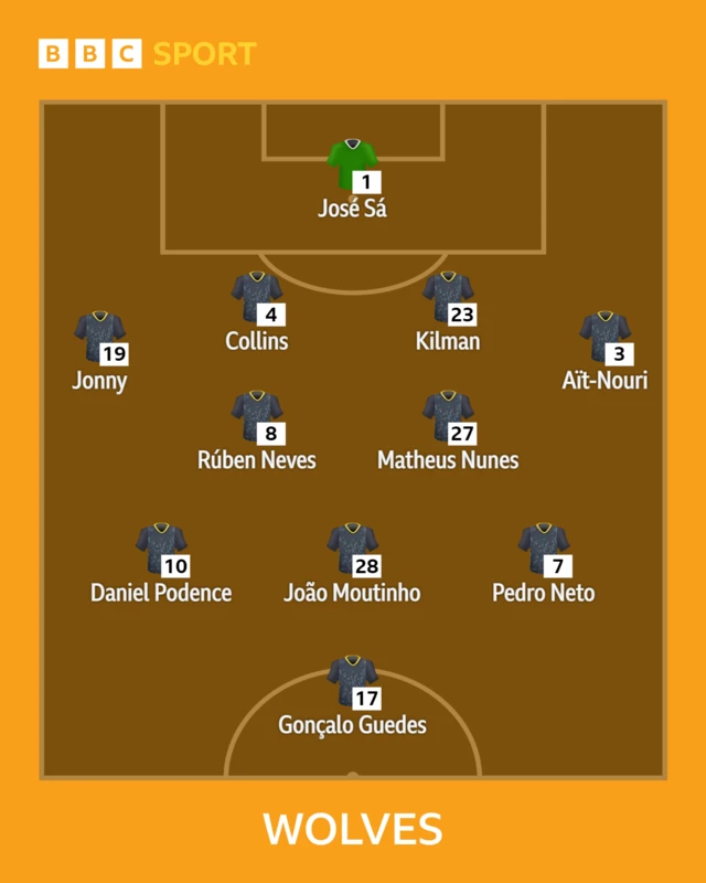 Wolves XI