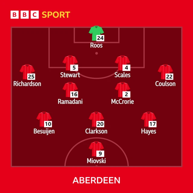 Aberdeen XI