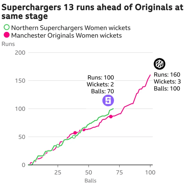 The worm shows Northern Superchargers Women are 13 runs ahead of Manchester Originals Women. Northern Superchargers Women are 100 for 2 after 70 balls. At the same stage Manchester Originals Women were 87 for 3.