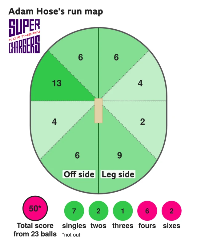 The run map shows Adam Hose scored 50 with 2 sixes, 6 fours, 1 three, 2 two, and 7 singles for Northern Superchargers Men