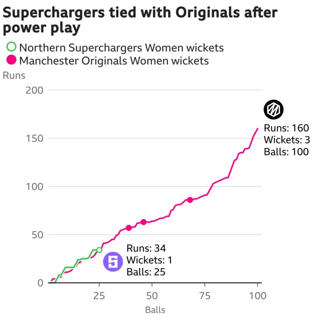 The worm shows Northern Superchargers Women are tied with Manchester Originals Women. Northern Superchargers Women are 34 for 1 after 25 balls. At the same stage Manchester Originals Women were 34 for 0.