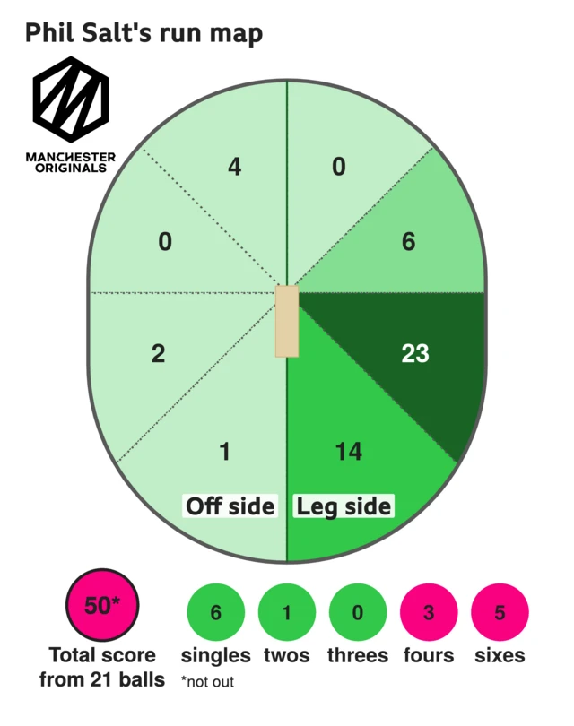 The run map shows Phil Salt scored 50 with 5 sixes, 3 fours, 1 two, and 6 singles for Manchester Originals Men