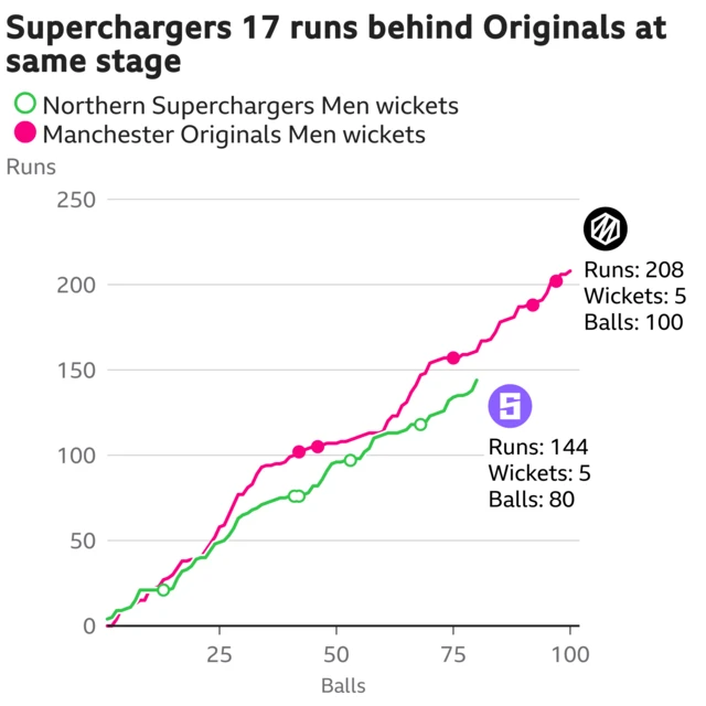 The worm shows Northern Superchargers Men are 17 runs behind Manchester Originals Men. Northern Superchargers Men are 144 for 5 after 80 balls. At the same stage Manchester Originals Men were 161 for 3.