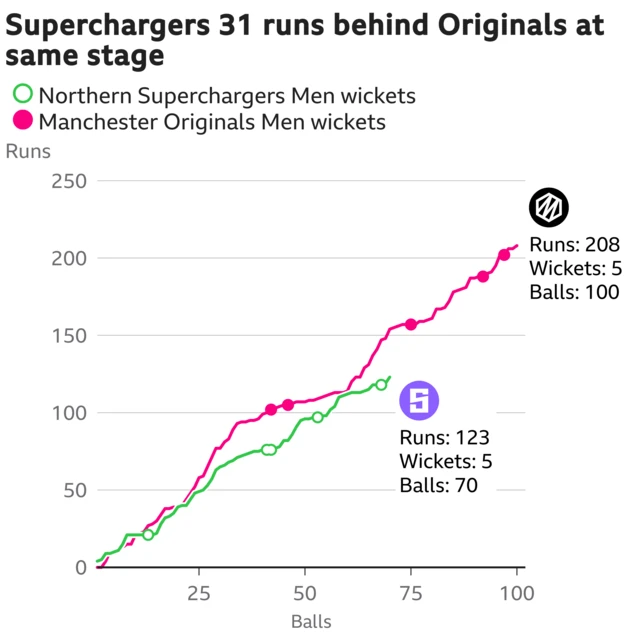 The worm shows Northern Superchargers Men are 31 runs behind Manchester Originals Men. Northern Superchargers Men are 123 for 5 after 70 balls. At the same stage Manchester Originals Men were 154 for 2.