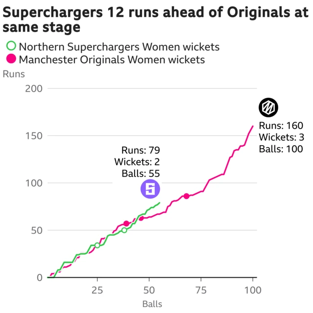 The worm shows Northern Superchargers Women are 12 runs ahead of Manchester Originals Women. Northern Superchargers Women are 79 for 2 after 55 balls. At the same stage Manchester Originals Women were 67 for 2.