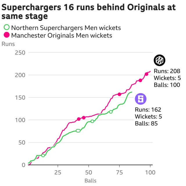 The worm shows Northern Superchargers Men are 16 runs behind Manchester Originals Men. Northern Superchargers Men are 162 for 5 after 85 balls. At the same stage Manchester Originals Men were 178 for 3.