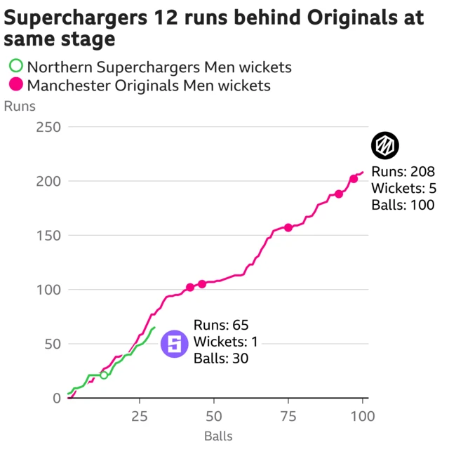 The worm shows Northern Superchargers Men are 12 runs behind Manchester Originals Men. Northern Superchargers Men are 65 for 1 after 30 balls. At the same stage Manchester Originals Men were 77 for 0.