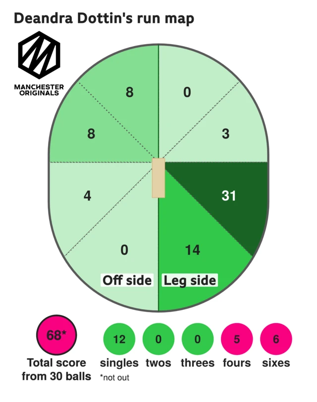 The run map shows Deandra Dottin scored 68 with 6 sixes, 5 fours, and 12 singles for Manchester Originals Women