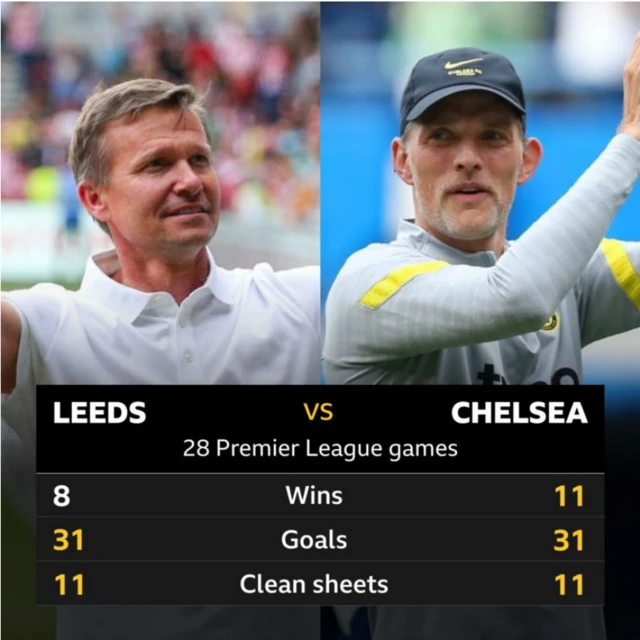 Leeds v Chelsea head-to-head