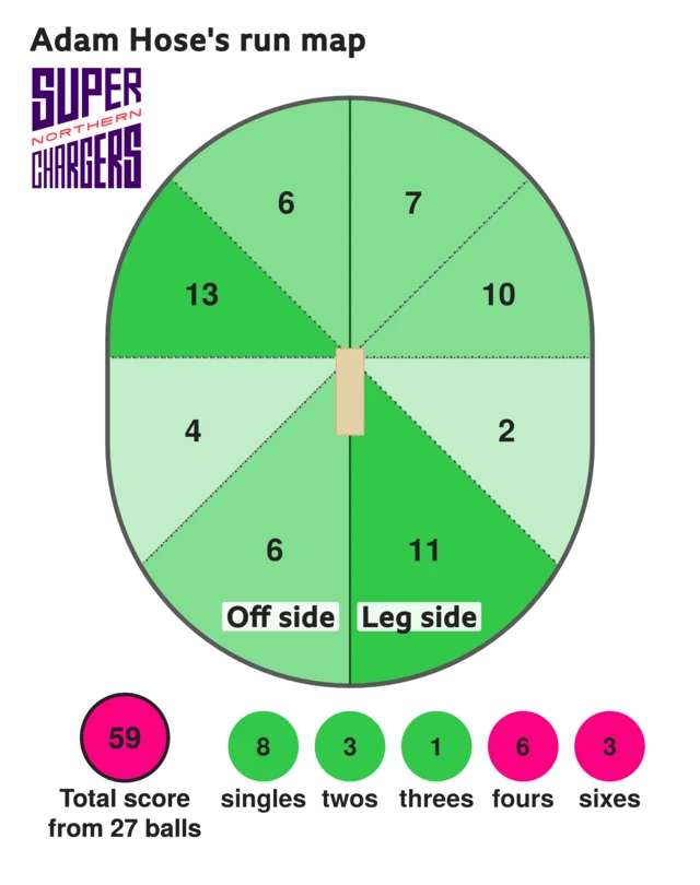 The run map shows Adam Hose scored 59 with 3 sixes, 6 fours, 1 three, 3 two, and 8 singles for Northern Superchargers Men