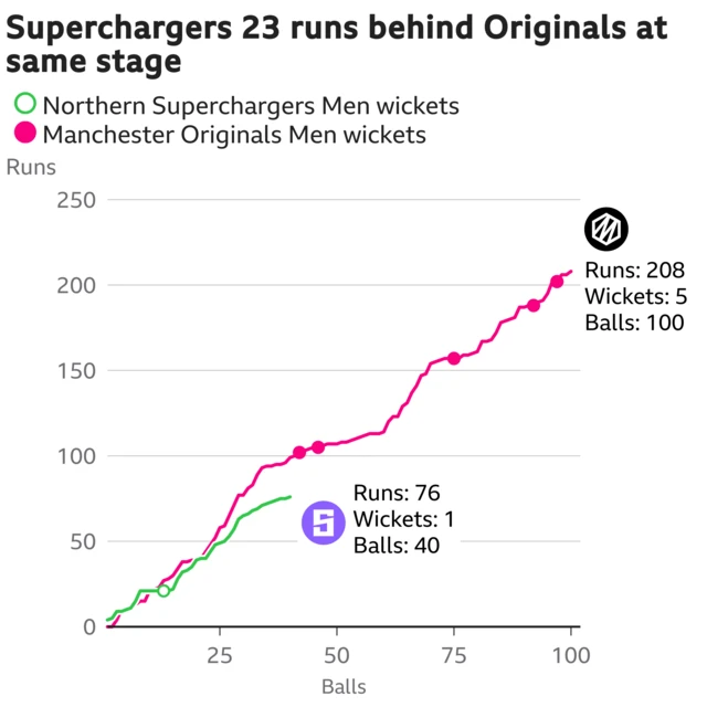 The worm shows Northern Superchargers Men are 23 runs behind Manchester Originals Men. Northern Superchargers Men are 76 for 1 after 40 balls. At the same stage Manchester Originals Men were 99 for 0.