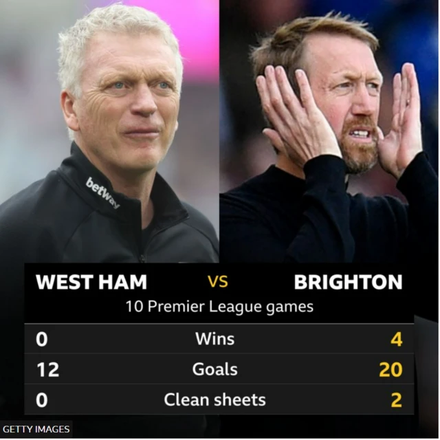 David Moyes and Graham Potter