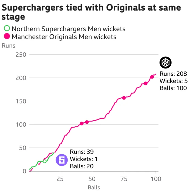 The worm shows Northern Superchargers Men are tied with Manchester Originals Men. Northern Superchargers Men are 39 for 1 after 20 balls. At the same stage Manchester Originals Men were 39 for 0.